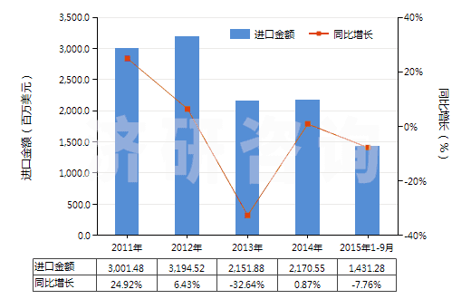 2011-2015年9月中國鉛礦砂及其精礦(HS26070000)進(jìn)口總額及增速統(tǒng)計